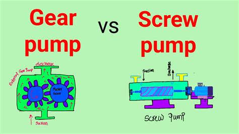 advantages of screw pump over gear pump|gear pump vs screw pump.